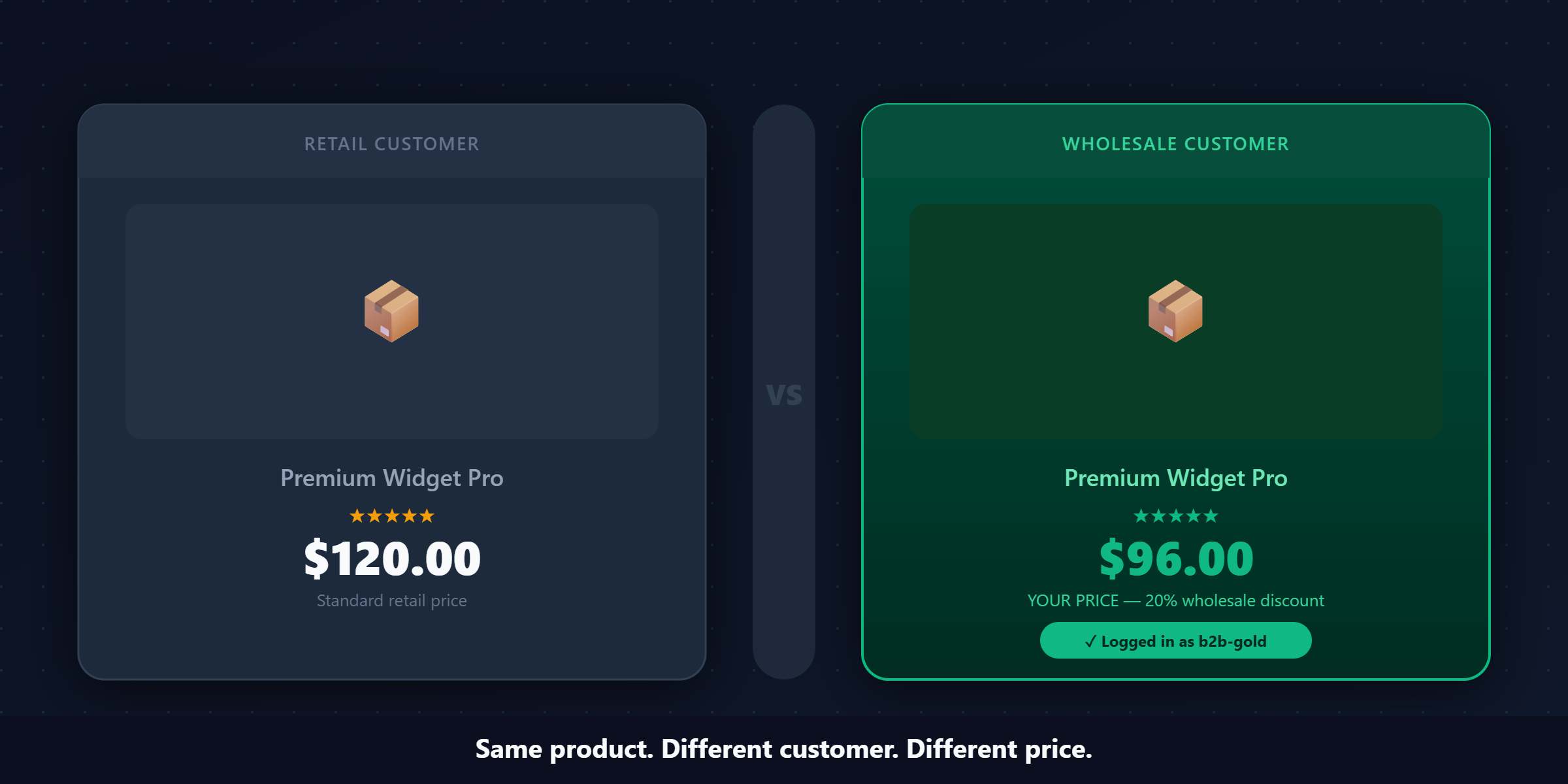 Shopify wholesale pricing — B2B buyer sees their negotiated price, retail visitor sees full price