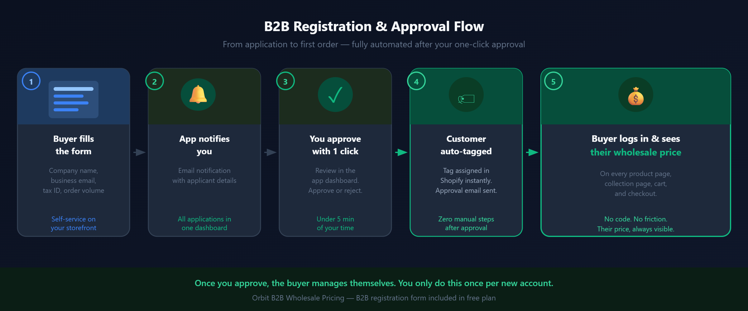 04 registration flow