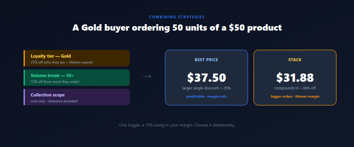 Combining customer group, volume, and loyalty pricing on Shopify with best price vs stack outcomes