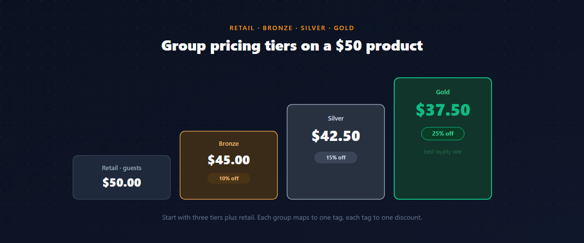 Customer group pricing tiers on Shopify