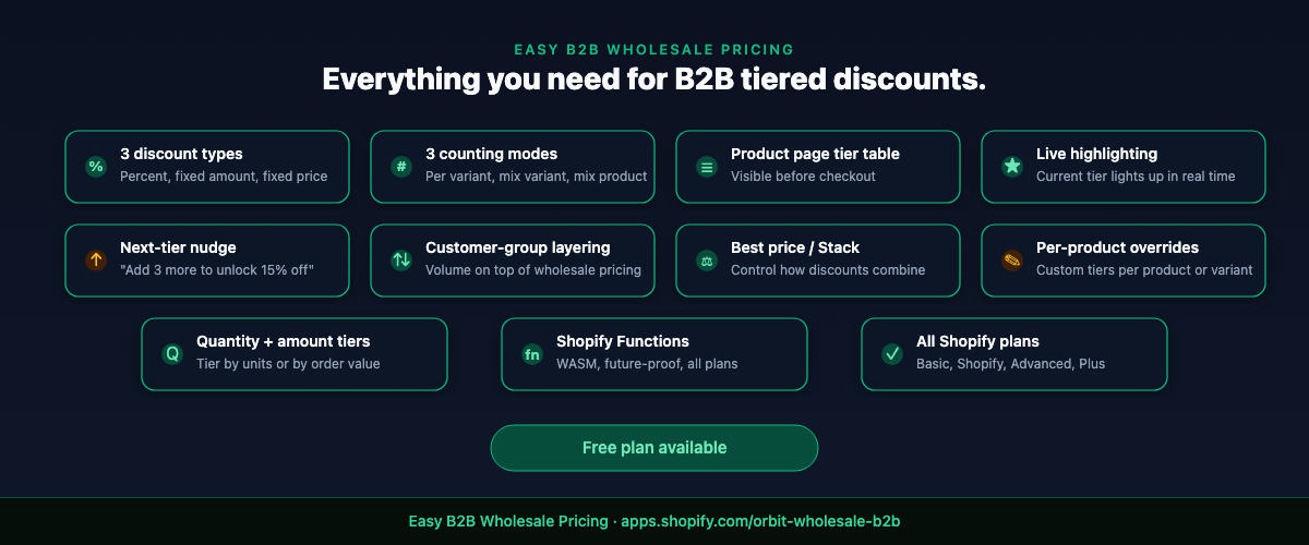 Easy B2B Wholesale Pricing tiered discount features: 3 discount types, counting modes, tier table, customer-group layering, per-product overrides