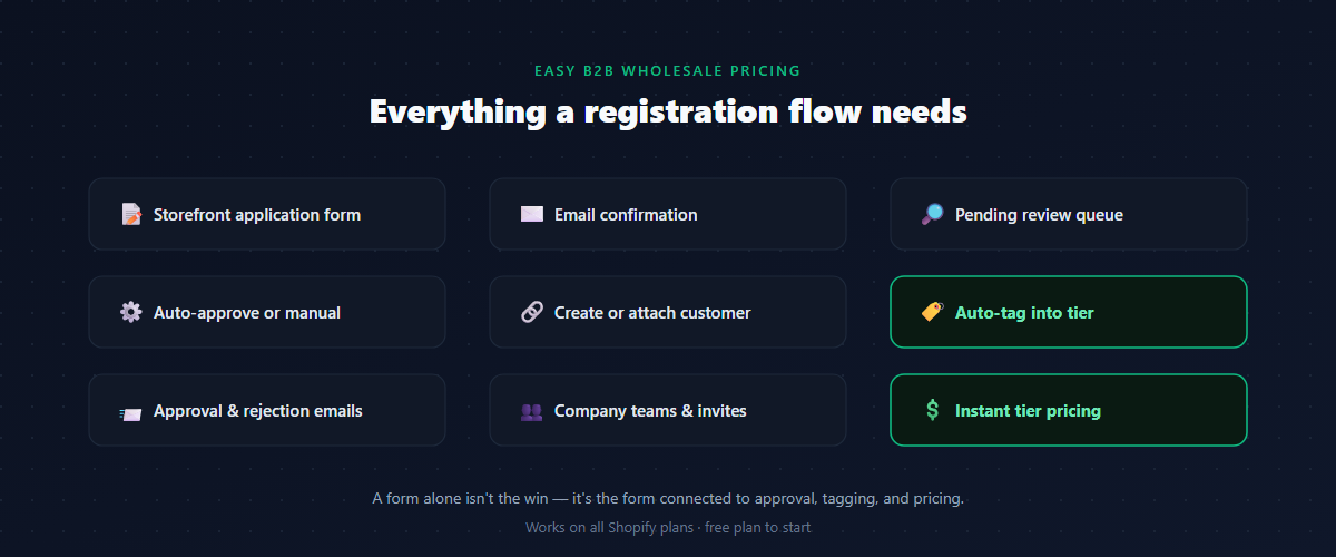 Easy B2B Wholesale registration features: storefront form, email confirmation, review queue, auto-tag, tier pricing