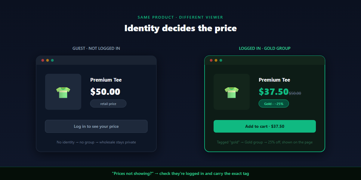 Guest vs logged-in pricing on Shopify