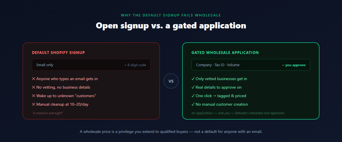 Open Shopify signup lets anyone in versus a gated wholesale application you approve