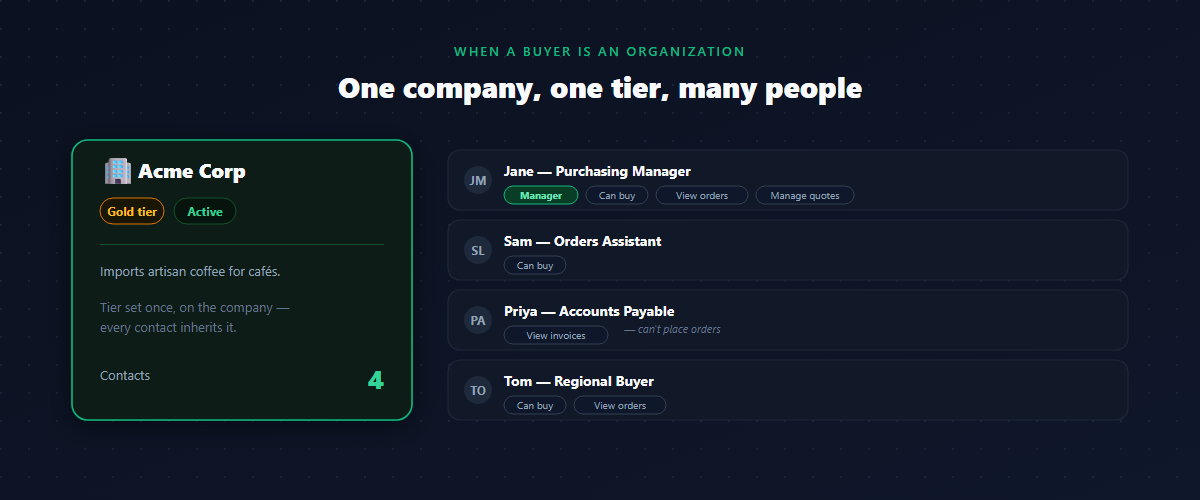 A Shopify B2B company on the Gold tier with four contacts, each carrying role permissions