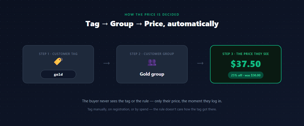 How a customer tag maps to a group and a price on Shopify
