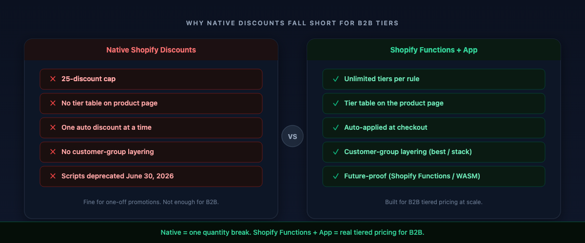 Comparison of native Shopify discount limitations versus Shopify Functions for B2B tiered pricing