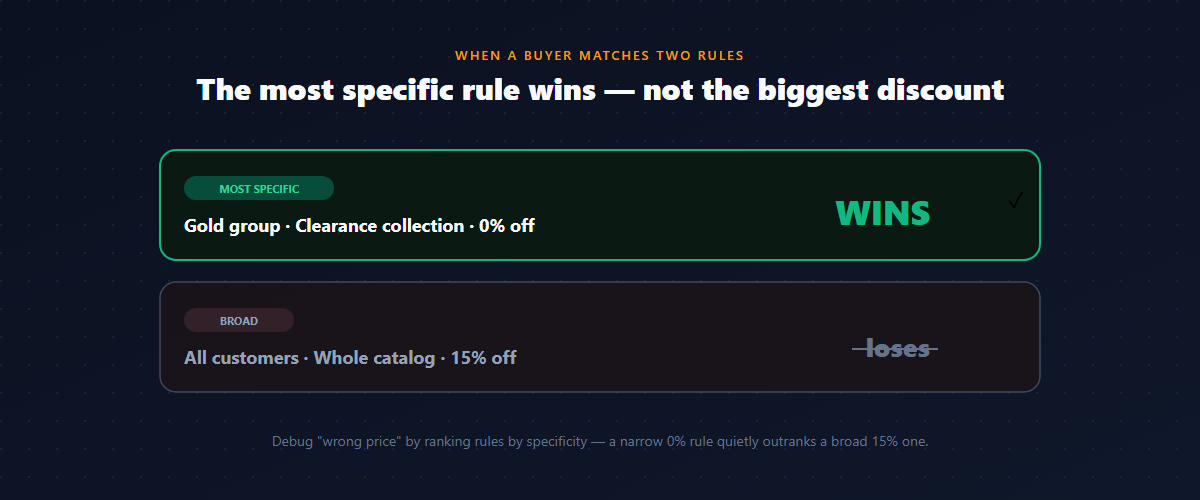 Shopify pricing rule specificity: the most specific rule wins, not the biggest discount