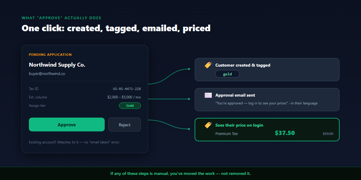 One click approve on a Shopify wholesale application creates the customer, tags them gold, sends the email, and shows their price