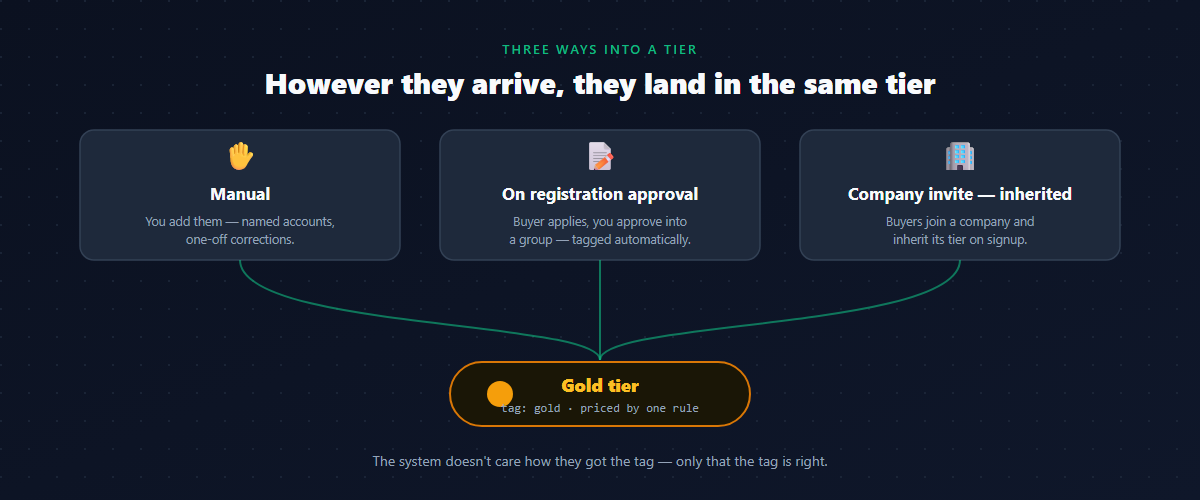 three ways into a wholesale tier shopify