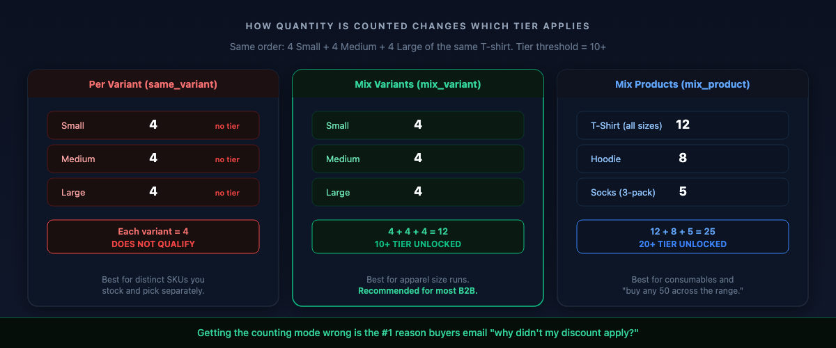 Three counting modes for Shopify tiered discounts: per variant, mix variants, and mix products