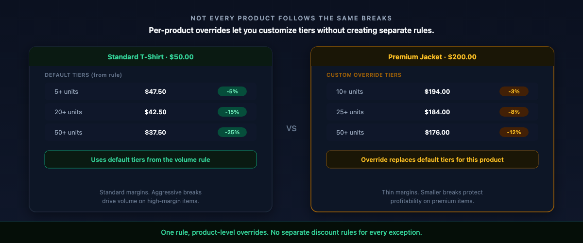 Per-product tier override in Shopify: standard tiers on one product, custom lower tiers on a premium product