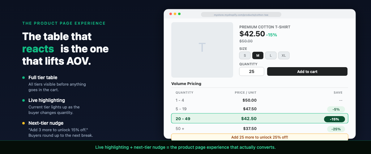 Shopify product page with a tiered discount table showing live tier highlighting and a next-tier nudge