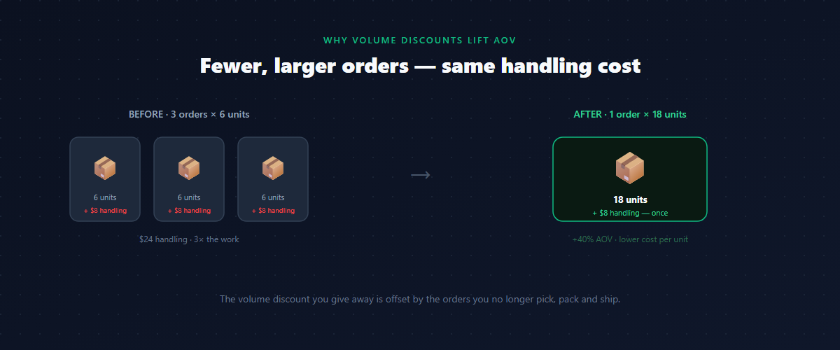 volume discount aov economics shopify