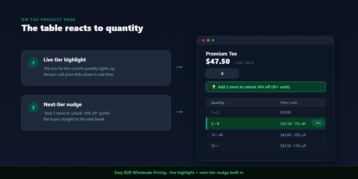 Volume pricing table with live tier highlight and next-tier nudge on a Shopify product page