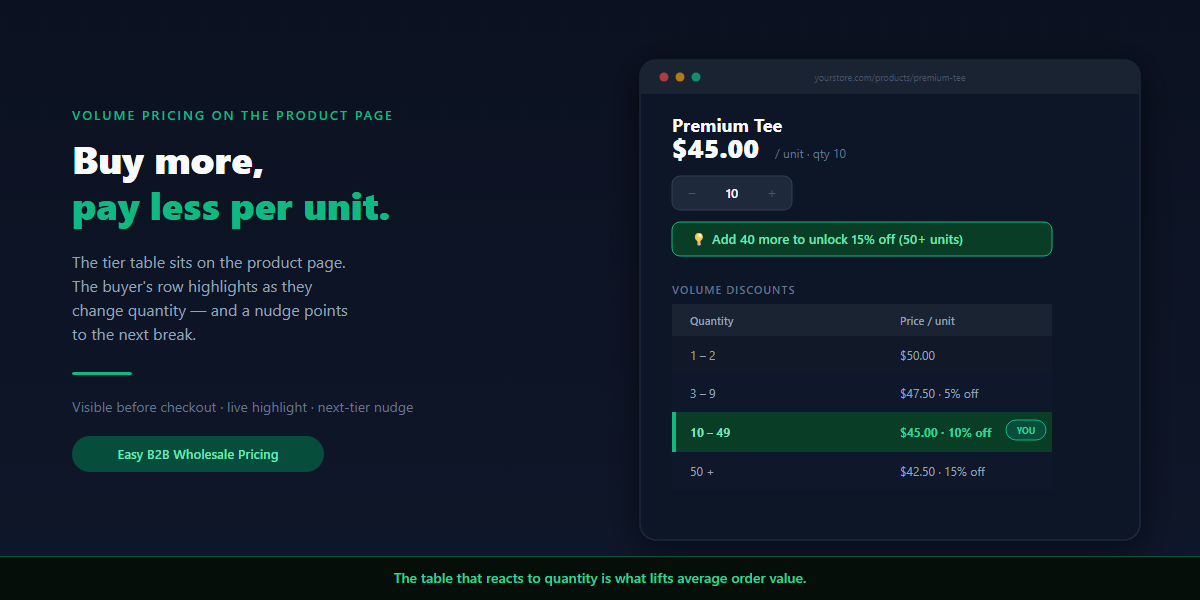Volume pricing table with live tier highlight and next-tier nudge on a Shopify product page