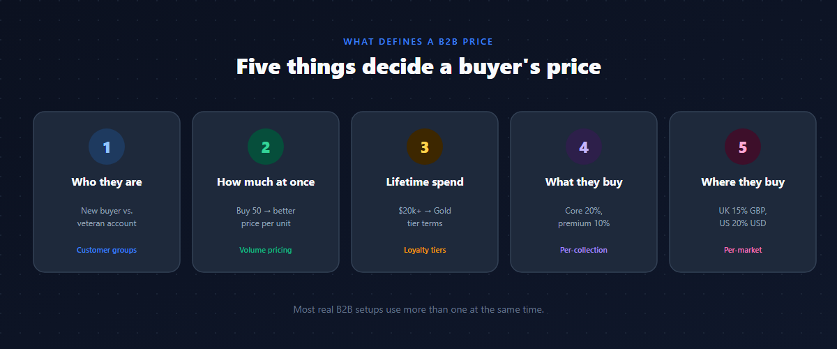 Five factors that define a B2B price on Shopify: identity, volume, loyalty, product, market