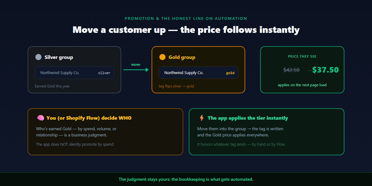 Promoting a Shopify wholesale customer from Silver to Gold: the tag flips and the price updates instantly
