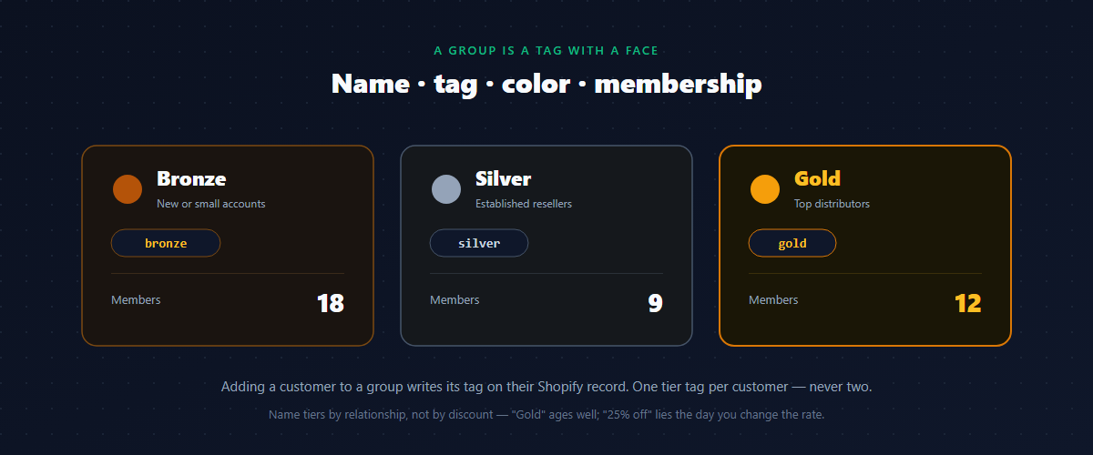 Bronze, Silver and Gold wholesale customer groups on Shopify, each with its tag, color and member count