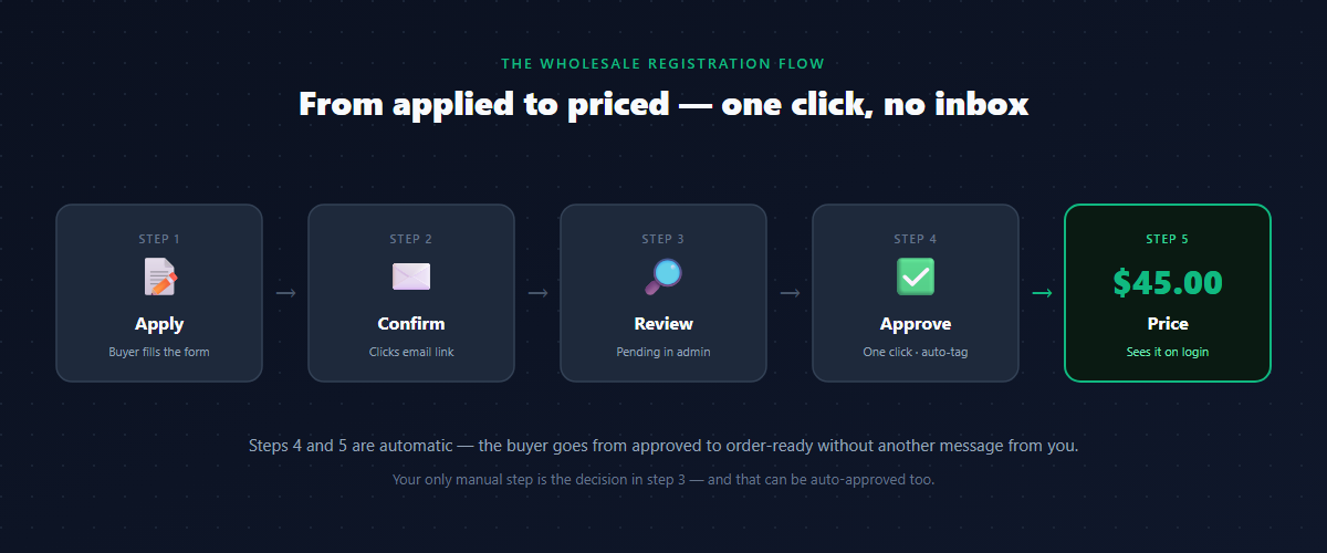 Five-stage Shopify wholesale registration flow: apply, confirm, review, approve, see wholesale price