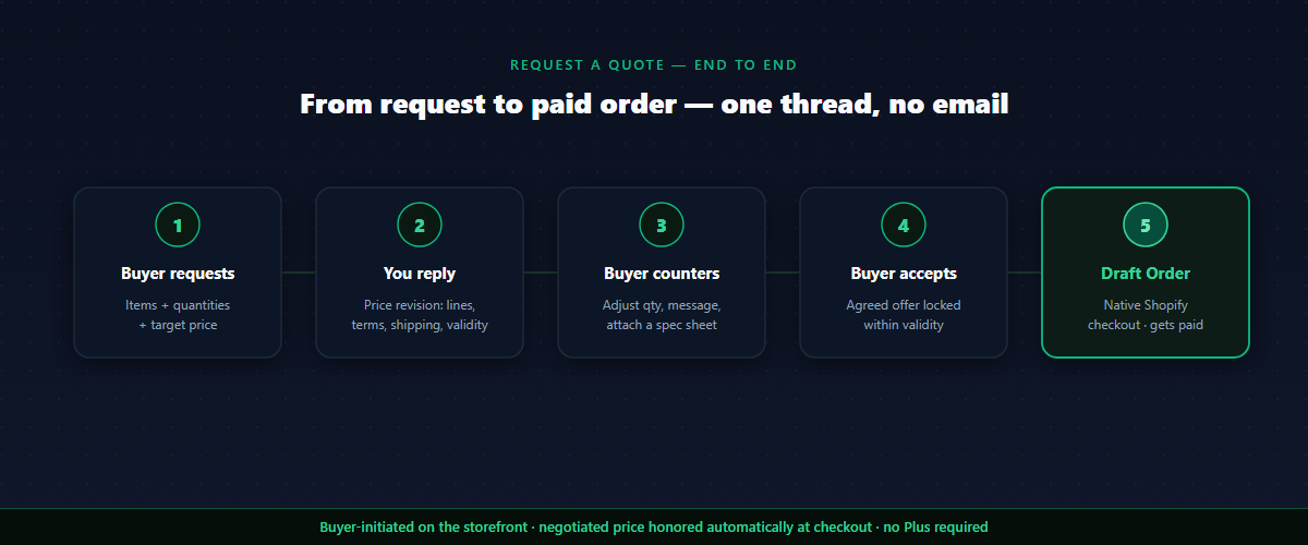 Shopify B2B quote flow: buyer requests, merchant replies with a price revision, buyer counters, accepts, then pays via Draft Order checkout