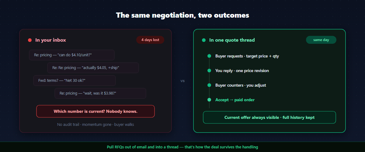 Storefront B2B quote detail page on Shopify showing items, a negotiation thread, and an accept quote button
