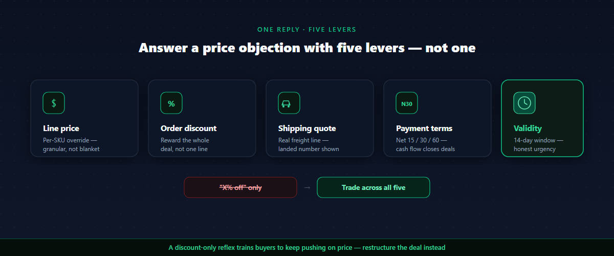 Five levers in a Shopify B2B quote reply: line price, order discount, shipping, payment terms, and validity window