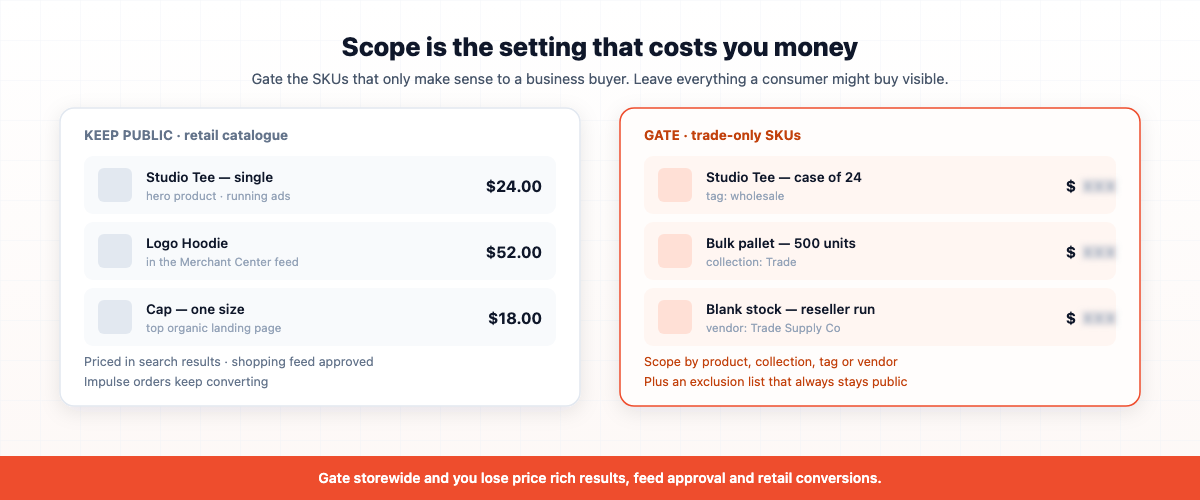 gate trade skus keep retail public shopify