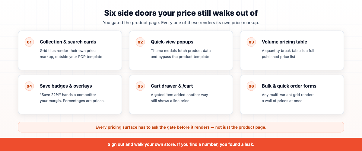 Six Shopify surfaces that leak a gated price: collection cards, quick-view popups, volume pricing tables, save badges, cart drawer and bulk order forms