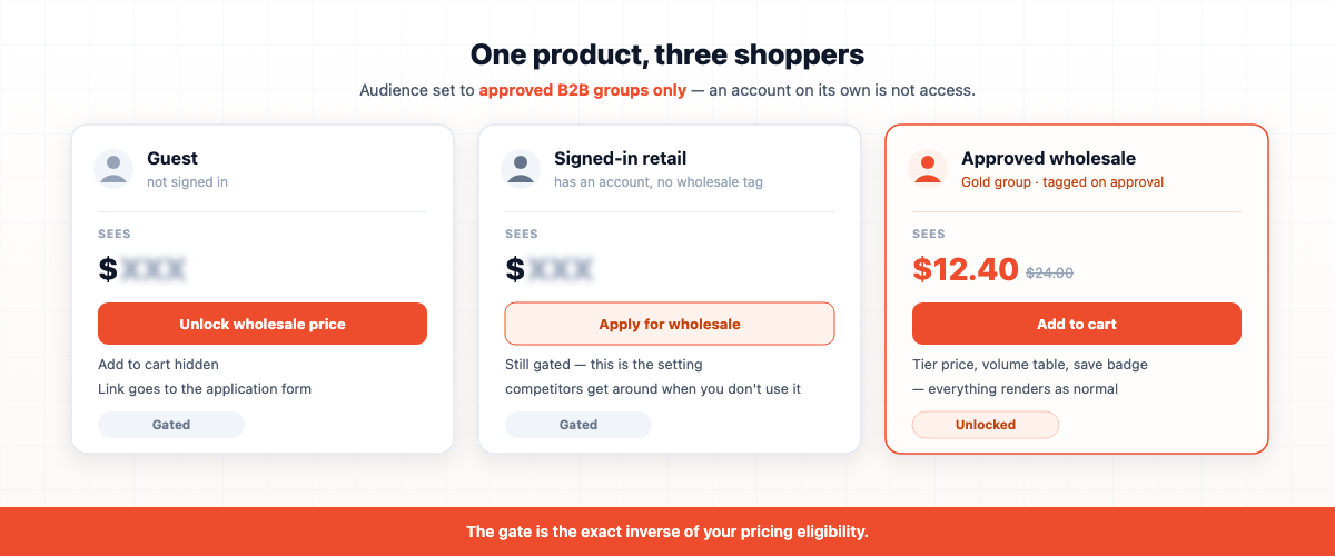 who can see wholesale prices shopify